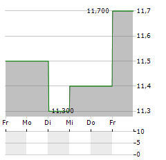 MCAN MORTGAGE Aktie 5-Tage-Chart