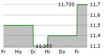 MCAN MORTGAGE CORPORATION 5-Tage-Chart