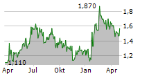 MCBRIDE PLC Chart 1 Jahr