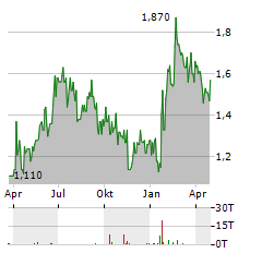 MCBRIDE Aktie Chart 1 Jahr