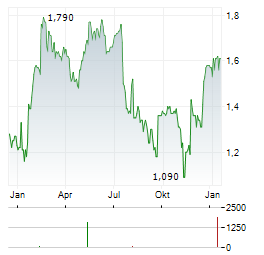 MCBRIDE Aktie Chart 1 Jahr