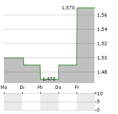 MCBRIDE Aktie 5-Tage-Chart