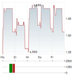 MCBRIDE Aktie 5-Tage-Chart
