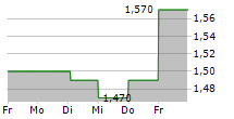 MCBRIDE PLC 5-Tage-Chart