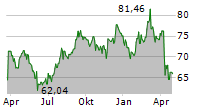 MCCORMICK & COMPANY INC Chart 1 Jahr