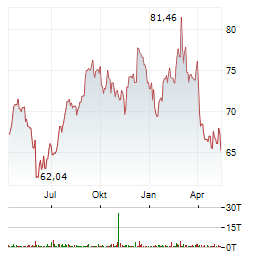 MCCORMICK & COMPANY Aktie Chart 1 Jahr