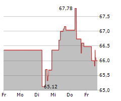 MCCORMICK & COMPANY INC Chart 1 Jahr