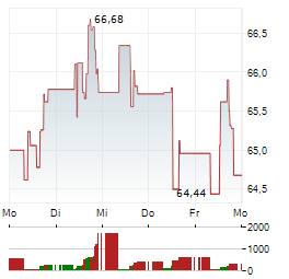 MCCORMICK & COMPANY Aktie 5-Tage-Chart