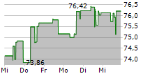 MCCORMICK & COMPANY INC 5-Tage-Chart