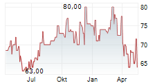 MCCORMICK & COMPANY INC VTG COM Chart 1 Jahr