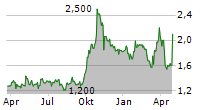 MCCOY GLOBAL INC Chart 1 Jahr