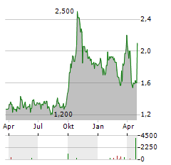 MCCOY GLOBAL Aktie Chart 1 Jahr