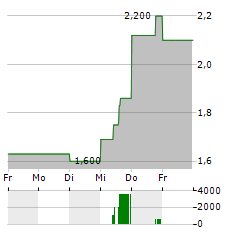 MCCOY GLOBAL Aktie 5-Tage-Chart