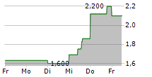 MCCOY GLOBAL INC 5-Tage-Chart