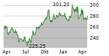 MCDONALDS CORPORATION Chart 1 Jahr