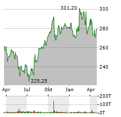 MCDONALDS Aktie Chart 1 Jahr