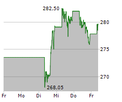 MCDONALDS CORPORATION Chart 1 Jahr