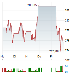 MCDONALDS Aktie 5-Tage-Chart