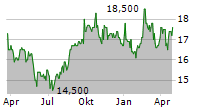 MCDONALDS CORPORATION CDR Chart 1 Jahr