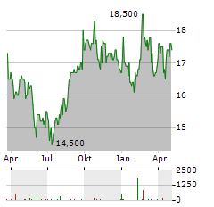 MCDONALDS CORPORATION CDR Aktie Chart 1 Jahr