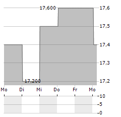 MCDONALDS CORPORATION CDR Aktie 5-Tage-Chart