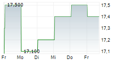 MCDONALDS CORPORATION CDR 5-Tage-Chart