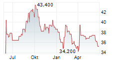 MCDONALDS HOLDINGS COMPANY JAPAN LTD Chart 1 Jahr