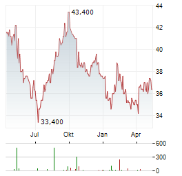 MCDONALDS JAPAN Aktie Chart 1 Jahr