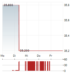 MCDONALDS JAPAN Aktie 5-Tage-Chart