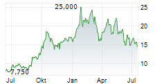 MCEWEN INC Chart 1 Jahr