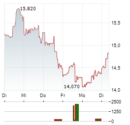 MCEWEN Aktie 5-Tage-Chart