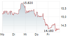 MCEWEN INC 5-Tage-Chart