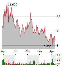 MCEWEN MINING Aktie Chart 1 Jahr