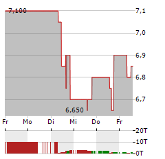 MCEWEN MINING Aktie 5-Tage-Chart