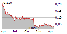 MCF ENERGY LTD Chart 1 Jahr