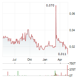 MCF ENERGY Aktie Chart 1 Jahr