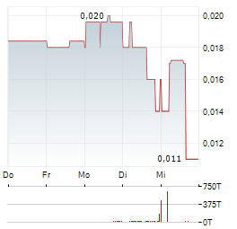 MCF ENERGY Aktie 5-Tage-Chart