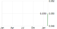 MCFARLANE LAKE MINING LIMITED Chart 1 Jahr