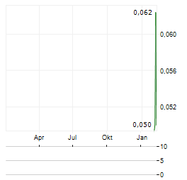 MCFARLANE LAKE MINING Aktie Chart 1 Jahr