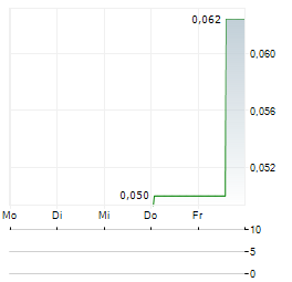MCFARLANE LAKE MINING Aktie 5-Tage-Chart