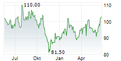 MCGRATH RENTCORP Chart 1 Jahr