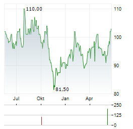 MCGRATH RENTCORP Aktie Chart 1 Jahr