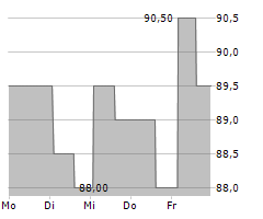 MCGRATH RENTCORP Chart 1 Jahr