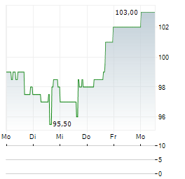 MCGRATH RENTCORP Aktie 5-Tage-Chart