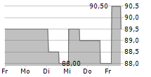 MCGRATH RENTCORP 5-Tage-Chart