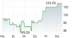 MCGRATH RENTCORP 5-Tage-Chart