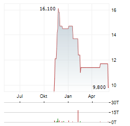 MCGRAW HILL Aktie Chart 1 Jahr