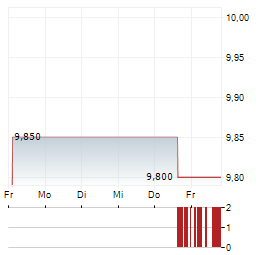 MCGRAW HILL Aktie 5-Tage-Chart