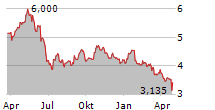 MCH GROUP AG Chart 1 Jahr