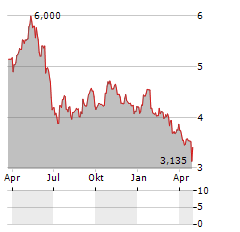 MCH GROUP Aktie Chart 1 Jahr